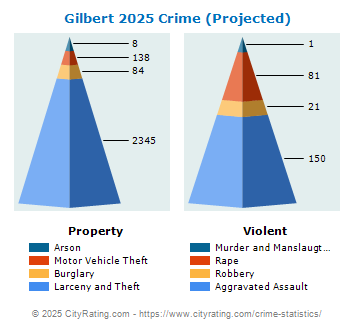 Gilbert Crime 2025