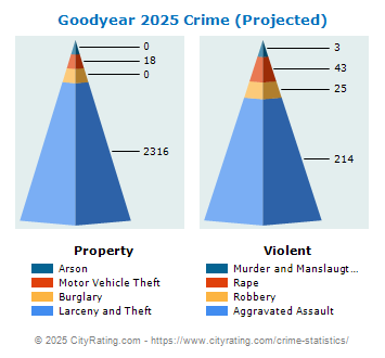 Goodyear Crime 2025