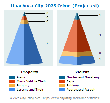 Huachuca City Crime 2025