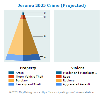 Jerome Crime 2025