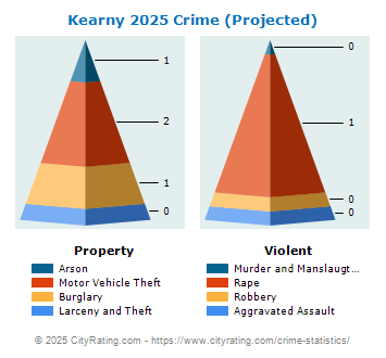 Kearny Crime 2025