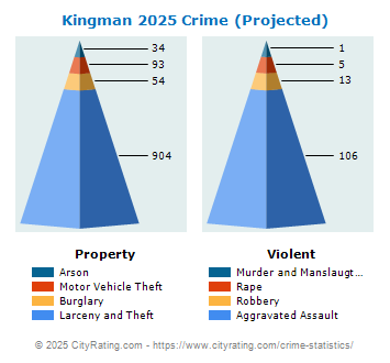 Kingman Crime 2025