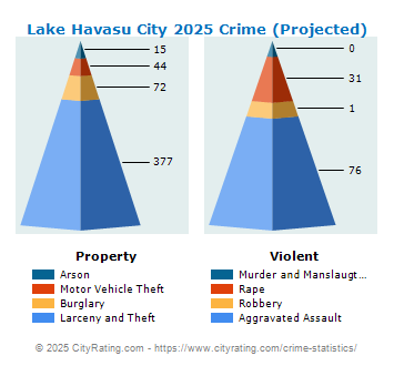 Lake Havasu City Crime 2025