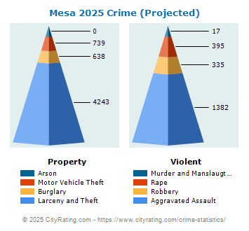 Mesa Crime 2025