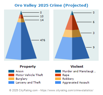 Oro Valley Crime 2025