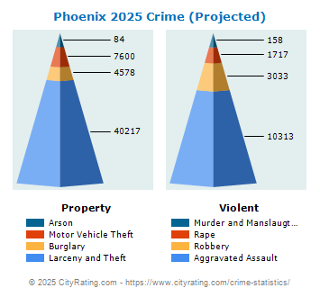 Phoenix Crime 2025