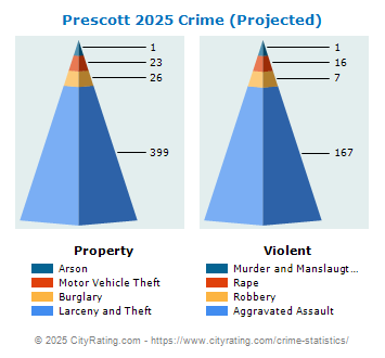 Prescott Crime 2025