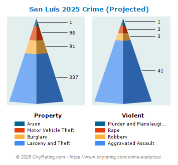 San Luis Crime 2025