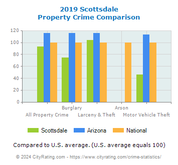 Scottsdale Property Crime vs. State and National Comparison