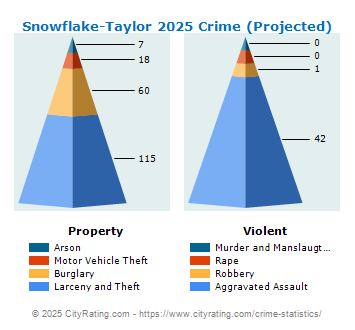 Snowflake-Taylor Crime 2025