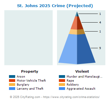 St. Johns Crime 2025