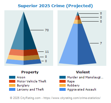 Superior Crime 2025