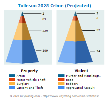 Tolleson Crime 2025