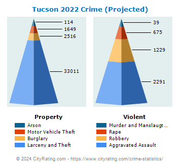 Tucson Crime Statistics: Arizona (AZ) - CityRating.com