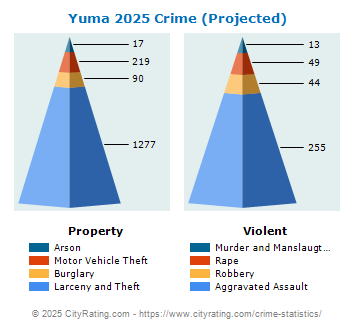 Yuma Crime 2025