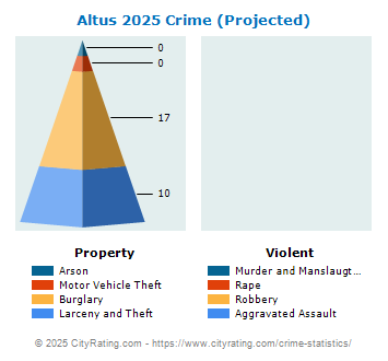 Altus Crime 2025