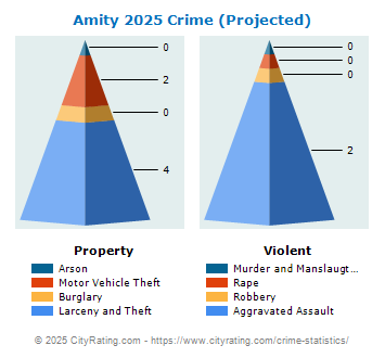 Amity Crime 2025