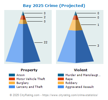 Bay Crime 2025