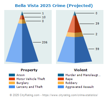 Bella Vista Crime 2025