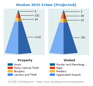 Benton Crime 2025