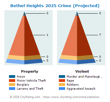 Bethel Heights Crime 2025