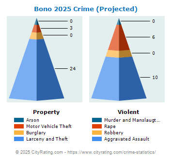 Bono Crime 2025