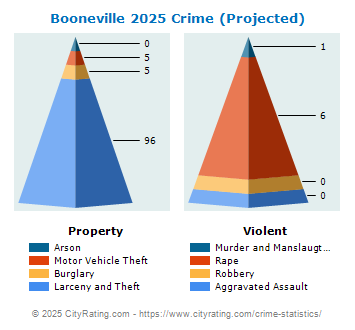 Booneville Crime 2025