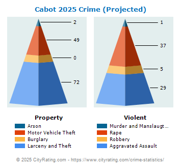 Cabot Crime 2025