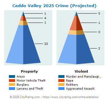 Caddo Valley Crime 2025