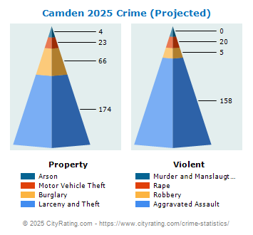 Camden Crime 2025