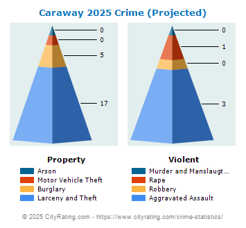 Caraway Crime 2025