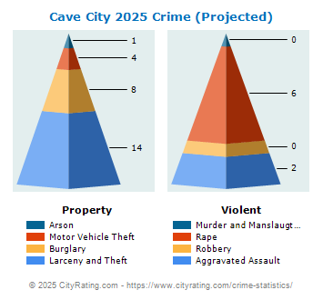 Cave City Crime 2025