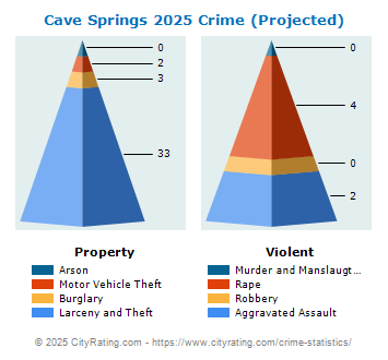 Cave Springs Crime 2025