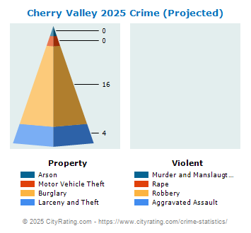 Cherry Valley Crime 2025