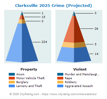 Clarksville Crime 2025