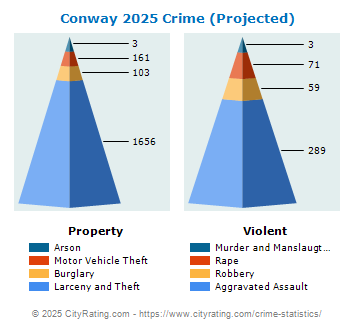 Conway Crime 2025