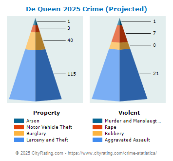 De Queen Crime 2025