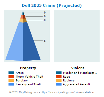 Dell Crime 2025