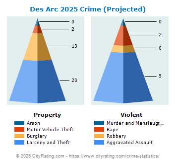 Des Arc Crime 2025