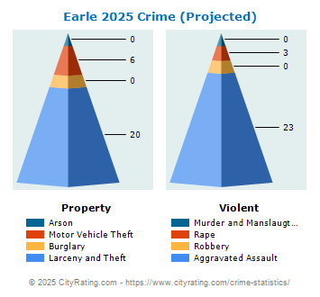 Earle Crime 2025