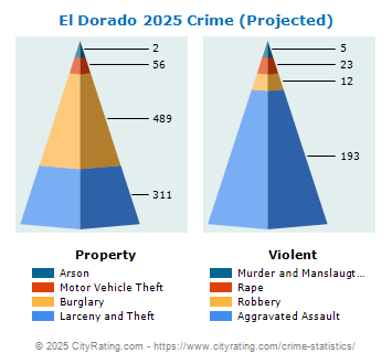 El Dorado Crime 2025