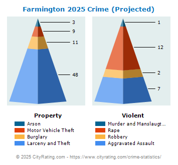 Farmington Crime 2025