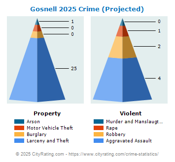 Gosnell Crime 2025