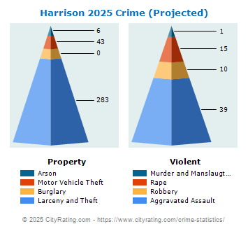 Harrison Crime 2025