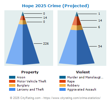 Hope Crime 2025