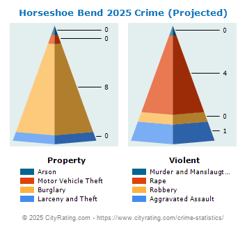 Horseshoe Bend Crime 2025