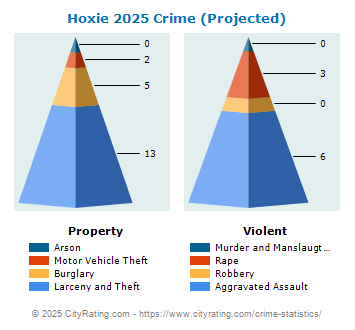 Hoxie Crime 2025