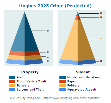 Hughes Crime 2025