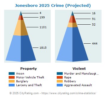 Jonesboro Crime 2025