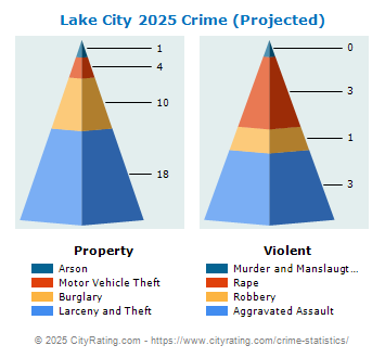 Lake City Crime 2025